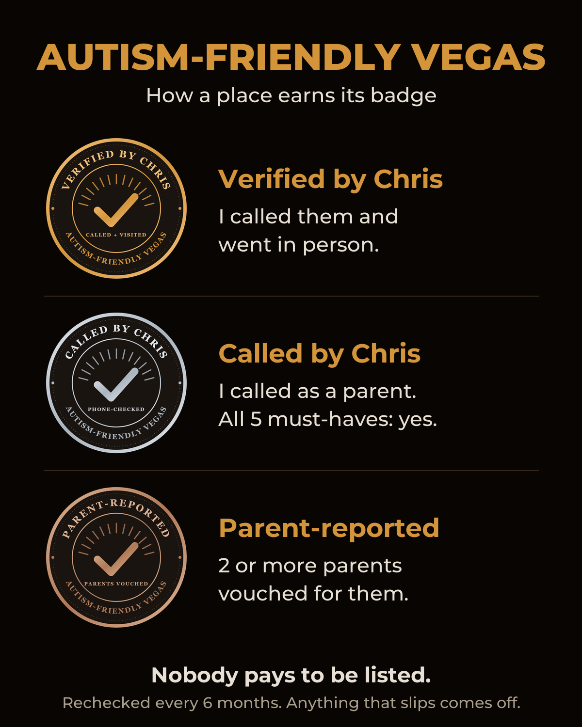 Autism-Friendly Vegas badges: Verified by Chris (called and visited), Called by Chris (all 5 must-haves confirmed), Parent-reported (2 or more parents vouched). Nobody pays to be listed.